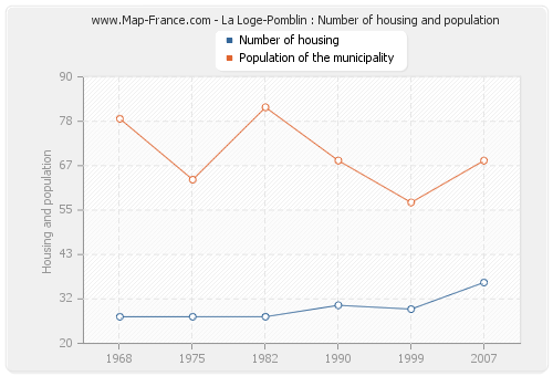 La Loge-Pomblin : Number of housing and population